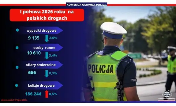 Zwiększenie bezpieczeństwa na polskich drogach w pierwszej połowie 2026 roku